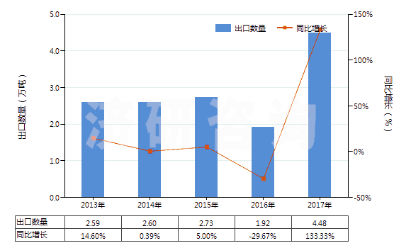 2013-2017年中國(guó)原狀或粗加修整的大理石及石灰華(HS25151100)出口量及增速統(tǒng)計(jì)